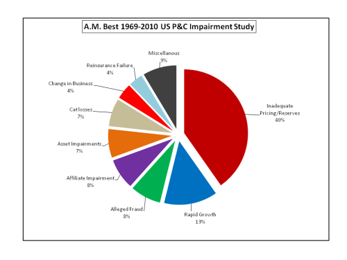 AM Best 2010 Impairment Study