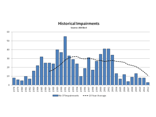 AM Best 2012 Historical Impairments