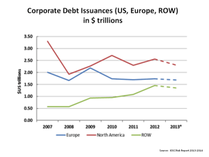 Corporate Debt Issuance