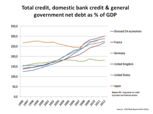 Credit Bank Debt Government Debt to GDP