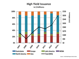 High Yield Issuance