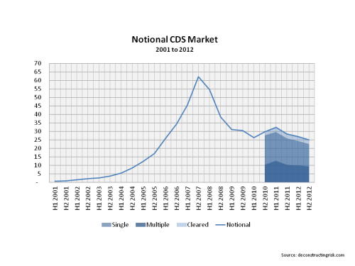 Size of notional CDS market 2001 to 2012