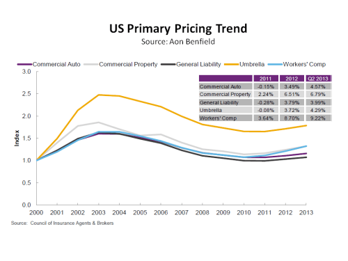 US Primary Pricing Trend