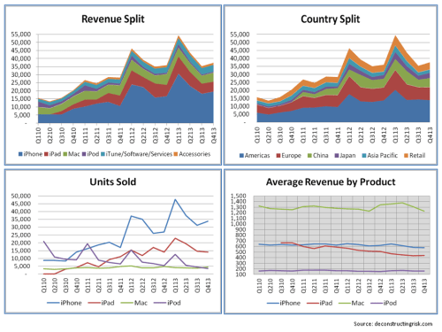 AAPL 2010 to 2013 Operating Metrics