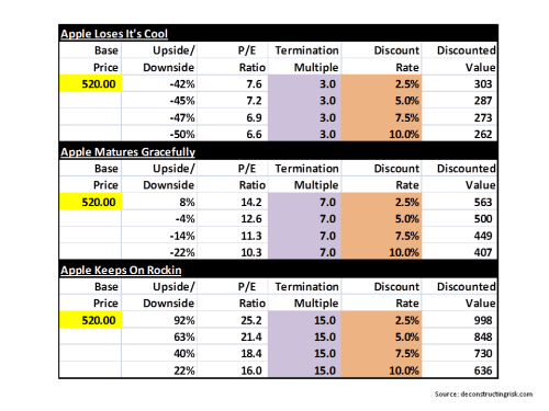 AAPL DCF Scenario Projected Valuations November 2013