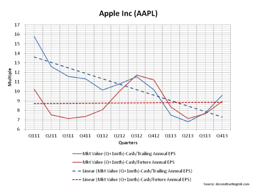AAPL Multiples November 2013