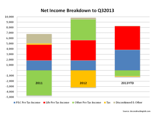 AIG Net Income Breakdown Q3 2013