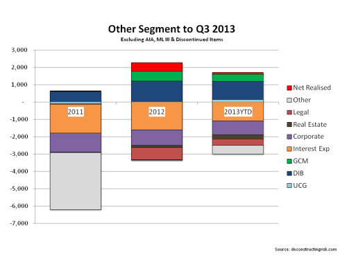 AIG Other Segment Q3 2013