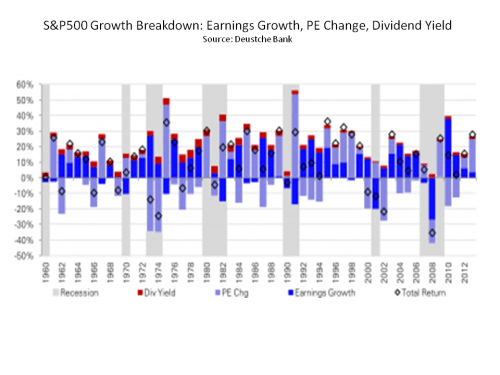 Deutsche Bank S&P500 Growth Breakdown