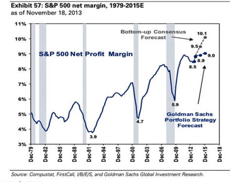 Goldman Sachs S&P500 net margin