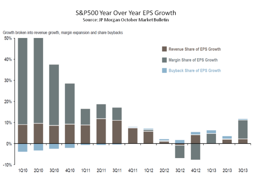 JP Morgan S&P500 EPS Annual Growth Breakdown October 2013