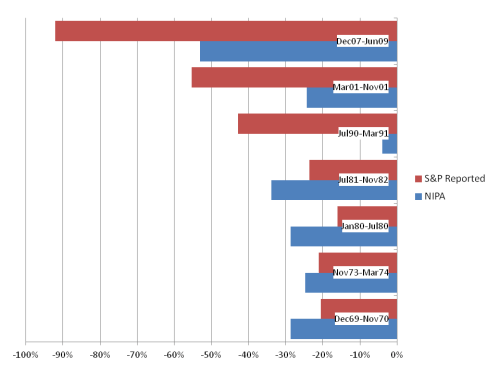 NIPA versus S&P reported