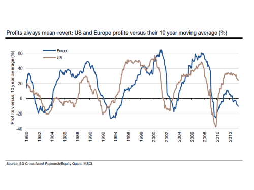 SocGen Mean Reverting Profits