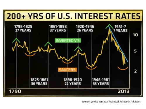 200 years of US interest rates