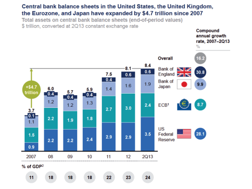 Central Bank Balance Sheets 2007 to Q2 2013