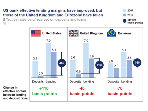 Effective Bank Margins 2007 to 2012