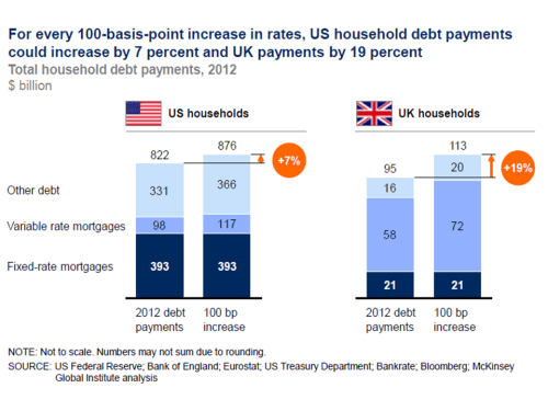 Impact of 1% rate increase on household income