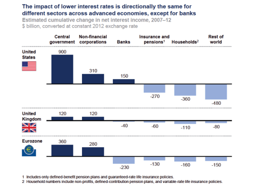 Impact of lower interest rates 2007 to 2012