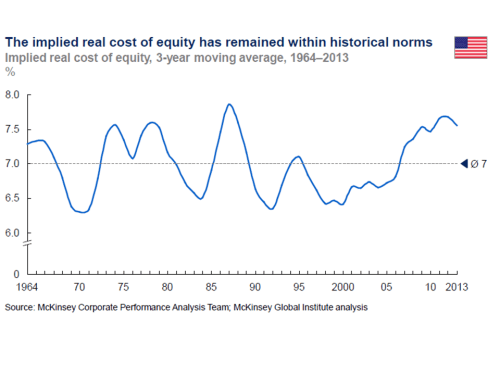 Implied Real Cost of Equity US 1964 to 2013