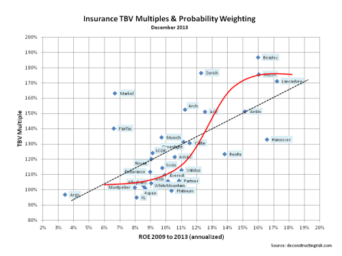 Insurance Tangible Book Value Multiples Probability Weighting Dec 2013