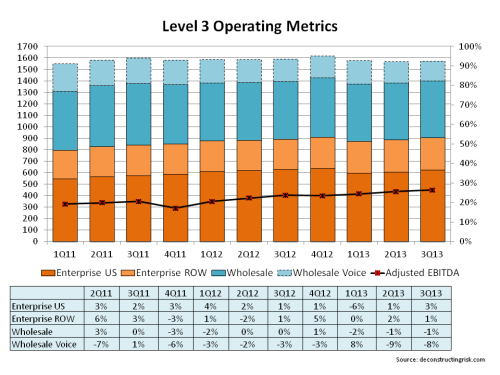 Level3 Operating Metrics November 2013