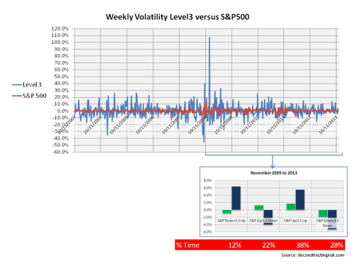 Monthly Volatility Level 3 S&P500 2003 to 2013