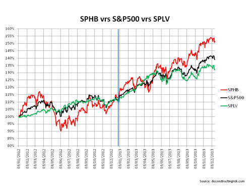 S&P high beta