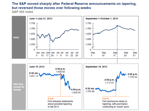 S&P movement to tapering
