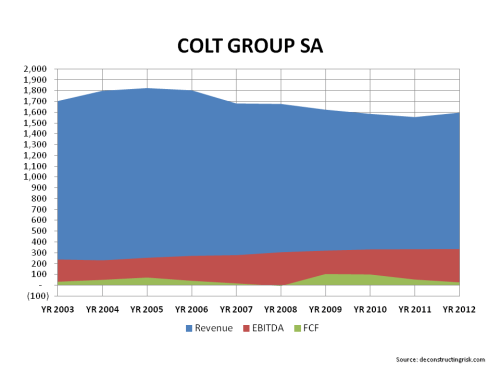 COLT 2003 to 2012 Operating History