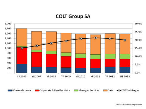 COLT 2006 to H12013 Revenue Breakdown & EBITDA Margin