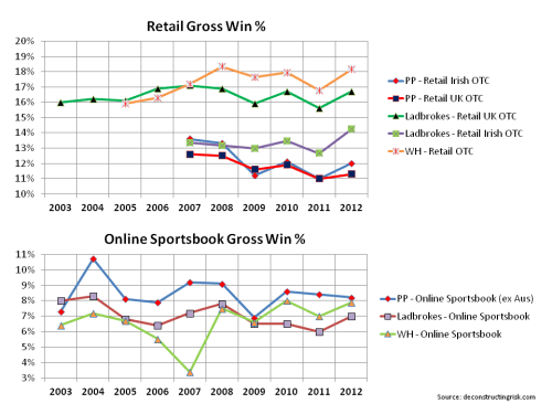 Gross Win Percentage
