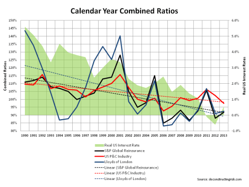 Insurance Cycle Combined Ratios