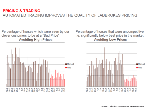 Ladbrokes Pricing & Trading Exhibit 2012 Investor Day