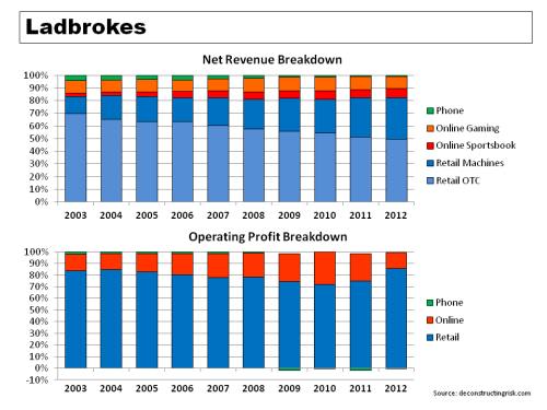 Ladbrokes Revenue & Operating Profit Breakdown
