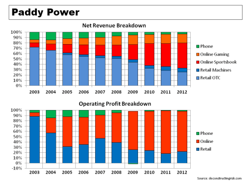 Paddy Power Revenue & Operating Profit Breakdown