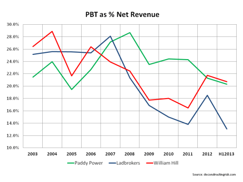 PBT % William Hill Ladbrokes Paddy Power