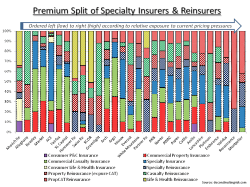 Premium Split Specialty Insurers & Reinsurers