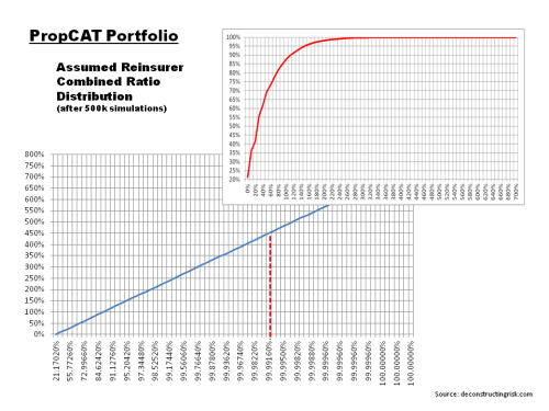 PropCAT Reinsurer Combined Ratio Distribution