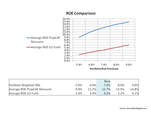 PropCAT Reinsurer & ILS Fund ROE Comparison