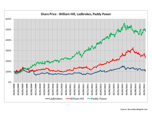 Share Price William Hill Ladbrokes Paddy Power
