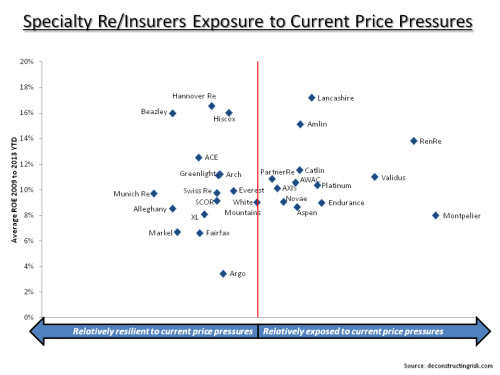 Specialty Insurers & Reinsurers Exposure to Pricing Pressures