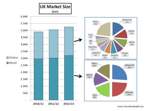 UK Gambling Market Size
