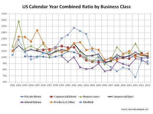 US Commercial Business Classes Combined Ratios