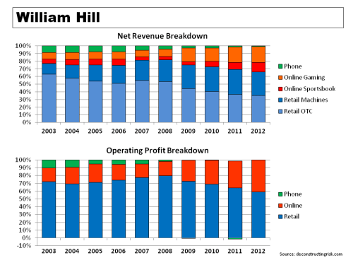 William Hill Revenue & Operating Profit Breakdown