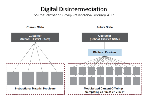 Digital Disintermediation