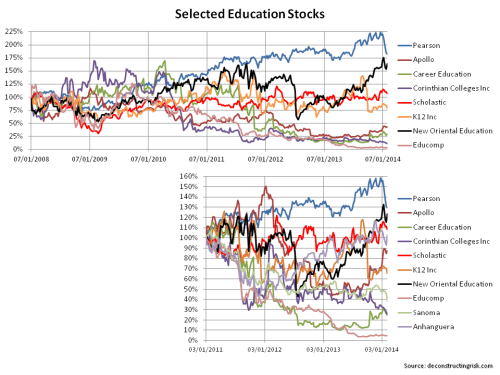 Education Stocks