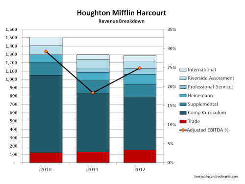 Houghton Mifflin Harcourt 2010 to 2012 Results
