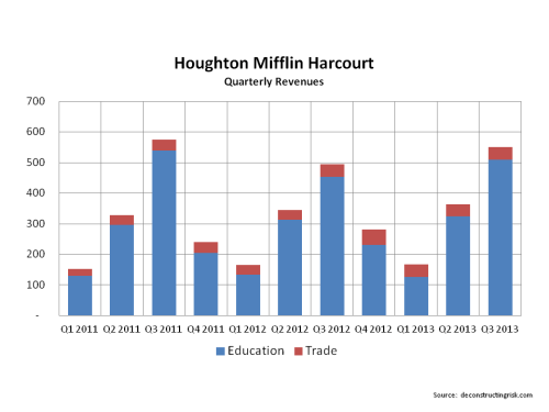 Houghton Mifflin Harcourt Quarterly Revenue