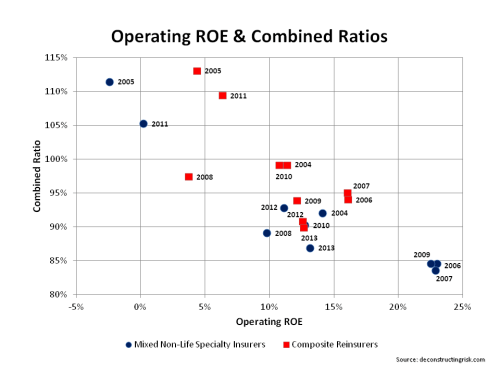 Insurance ROEs and Combined Ratios 2004 to 2013
