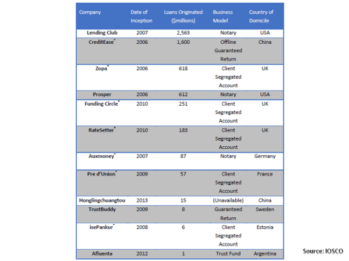 IOSCO P2P lenders